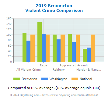 Bremerton Violent Crime vs. State and National Comparison