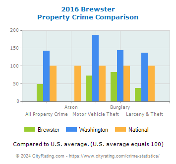 Brewster Property Crime vs. State and National Comparison