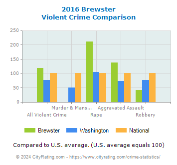 Brewster Violent Crime vs. State and National Comparison