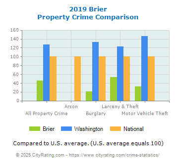 Brier Property Crime vs. State and National Comparison