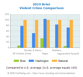 Brier Violent Crime vs. State and National Comparison