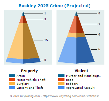 Buckley Crime 2025