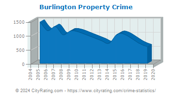 Burlington Property Crime