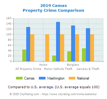 Camas Property Crime vs. State and National Comparison