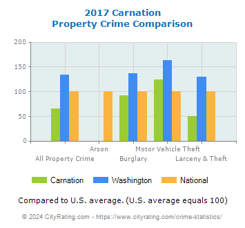 Carnation Property Crime vs. State and National Comparison