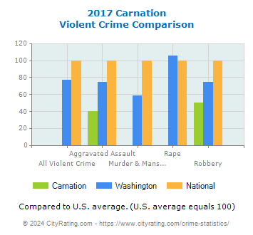 Carnation Violent Crime vs. State and National Comparison