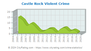 Castle Rock Violent Crime