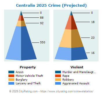 Centralia Crime 2025