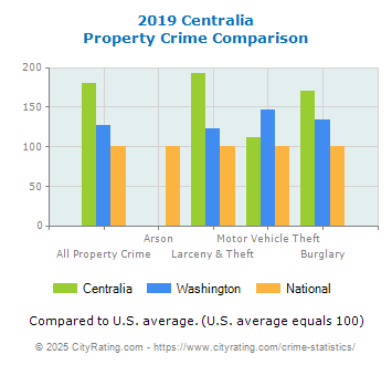 Centralia Property Crime vs. State and National Comparison