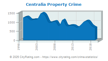 Centralia Property Crime