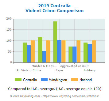 Centralia Violent Crime vs. State and National Comparison