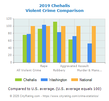 Chehalis Violent Crime vs. State and National Comparison