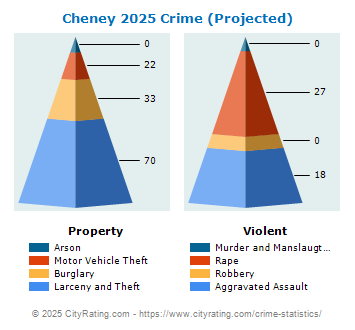 Cheney Crime 2025