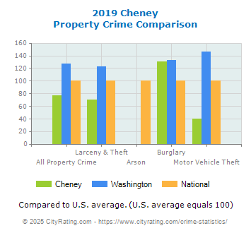 Cheney Property Crime vs. State and National Comparison