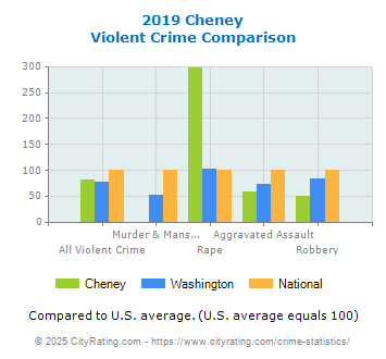 Cheney Violent Crime vs. State and National Comparison