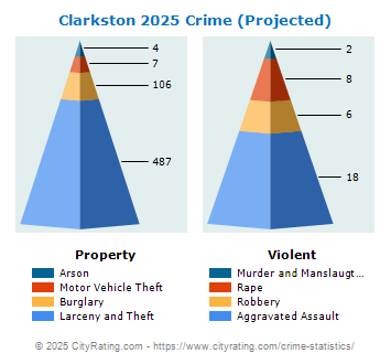 Clarkston Crime 2025