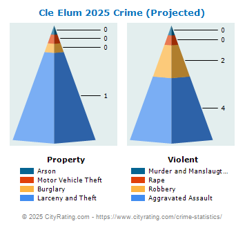 Cle Elum Crime 2025