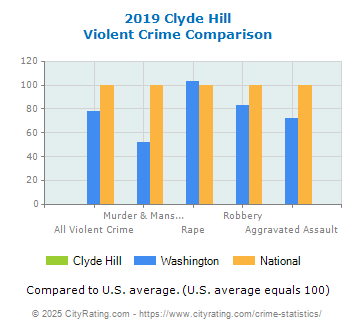 Clyde Hill Violent Crime vs. State and National Comparison