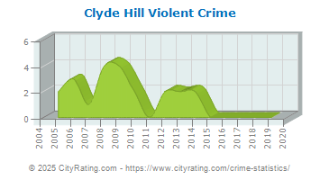 Clyde Hill Violent Crime