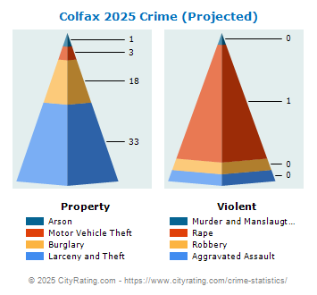 Colfax Crime 2025