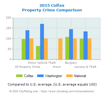 Colfax Property Crime vs. State and National Comparison