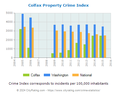 Colfax Property Crime vs. State and National Per Capita