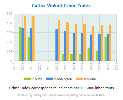 Colfax Violent Crime vs. State and National Per Capita