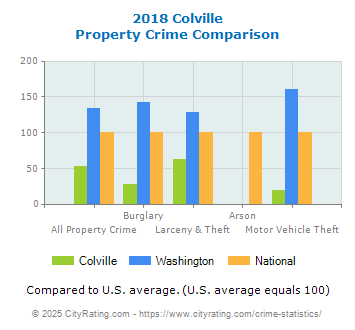 Colville Property Crime vs. State and National Comparison