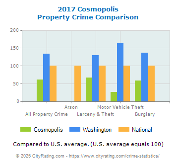 Cosmopolis Property Crime vs. State and National Comparison