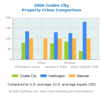 Coulee City Property Crime vs. State and National Comparison