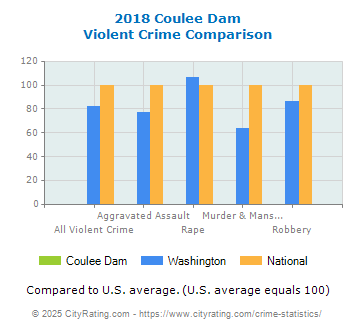 Coulee Dam Violent Crime vs. State and National Comparison