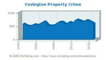 Covington Property Crime