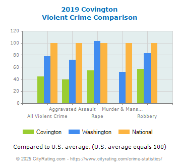 Covington Violent Crime vs. State and National Comparison