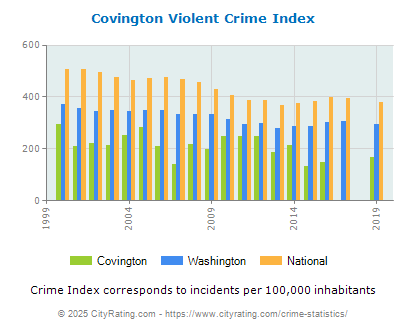 Covington Violent Crime vs. State and National Per Capita