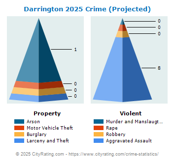 Darrington Crime 2025