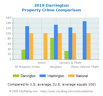 Darrington Property Crime vs. State and National Comparison