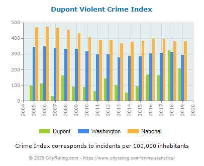 Dupont Violent Crime vs. State and National Per Capita