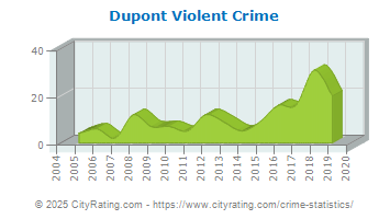 Dupont Violent Crime