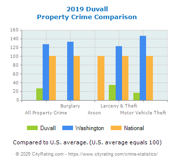 Duvall Property Crime vs. State and National Comparison