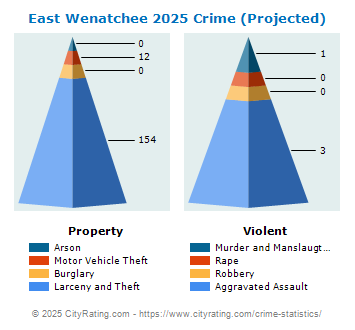 East Wenatchee Crime 2025