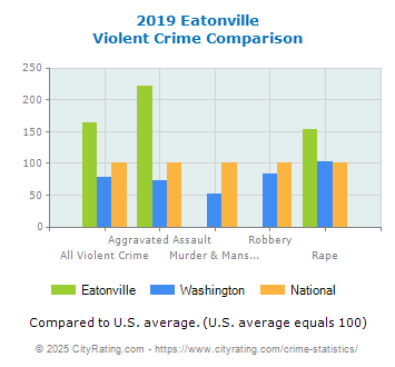 Eatonville Violent Crime vs. State and National Comparison