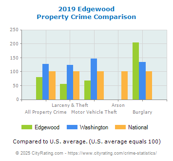 Edgewood Property Crime vs. State and National Comparison