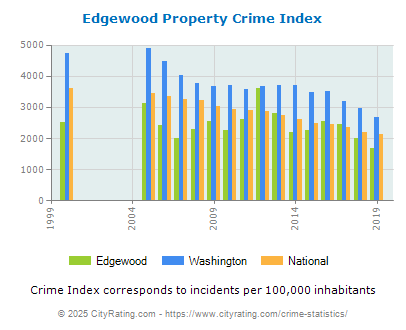 Edgewood Property Crime vs. State and National Per Capita