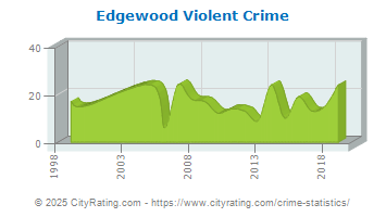 Edgewood Violent Crime