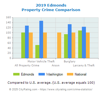 Edmonds Property Crime vs. State and National Comparison