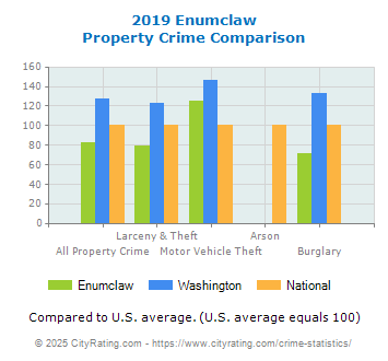 Enumclaw Property Crime vs. State and National Comparison