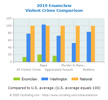 Enumclaw Violent Crime vs. State and National Comparison