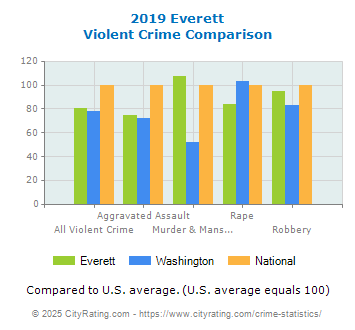 Everett Violent Crime vs. State and National Comparison