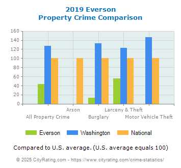 Everson Property Crime vs. State and National Comparison