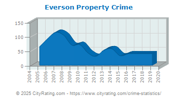 Everson Property Crime